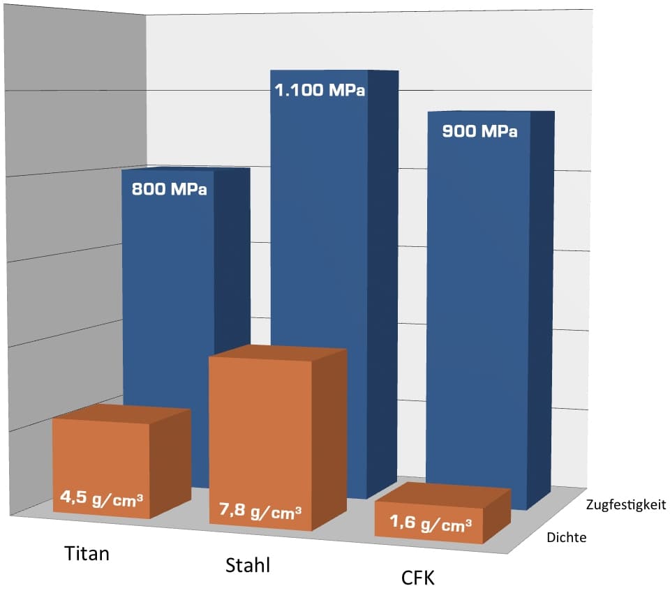 CFK Technology CFRP Technology Vergleichstabelle