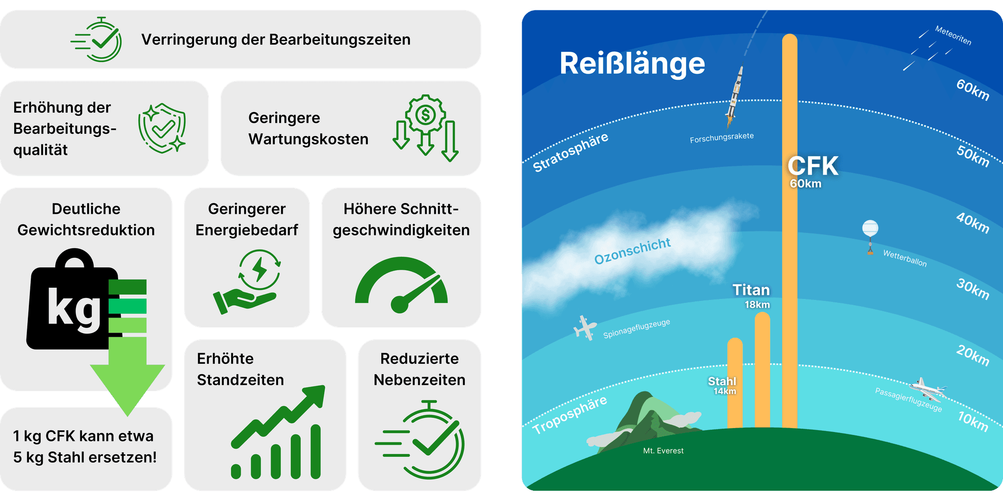 CFK Technology CFRP Technology Vorteile und Reißlänge
